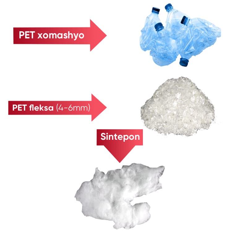 Sintepon production line from PET containers and polystyrene